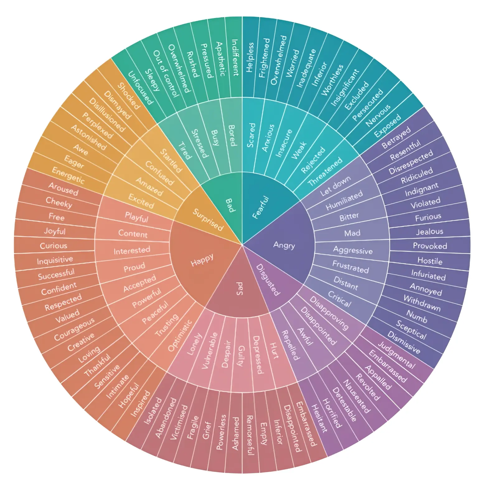 Emotion spectrum in a wheel layout